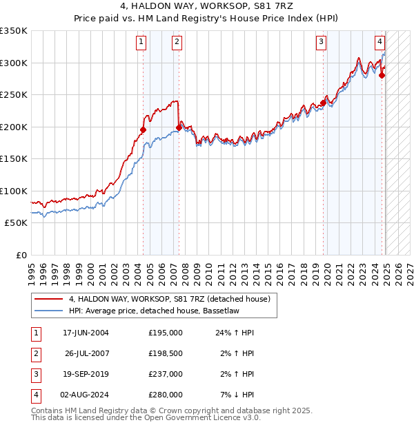 4, HALDON WAY, WORKSOP, S81 7RZ: Price paid vs HM Land Registry's House Price Index
