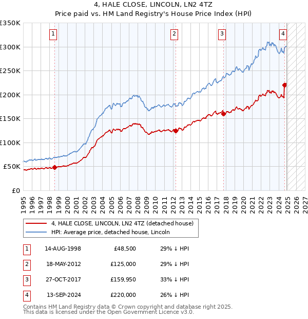 4, HALE CLOSE, LINCOLN, LN2 4TZ: Price paid vs HM Land Registry's House Price Index