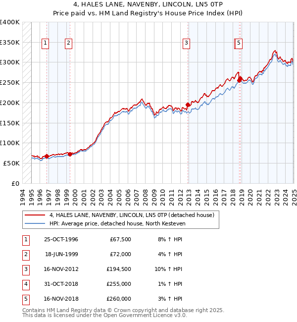 4, HALES LANE, NAVENBY, LINCOLN, LN5 0TP: Price paid vs HM Land Registry's House Price Index