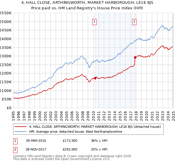 4, HALL CLOSE, ARTHINGWORTH, MARKET HARBOROUGH, LE16 8JS: Price paid vs HM Land Registry's House Price Index