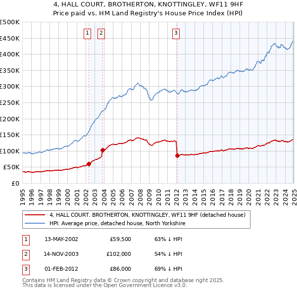 4, HALL COURT, BROTHERTON, KNOTTINGLEY, WF11 9HF: Price paid vs HM Land Registry's House Price Index