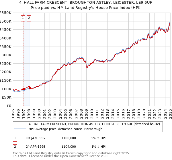 4, HALL FARM CRESCENT, BROUGHTON ASTLEY, LEICESTER, LE9 6UF: Price paid vs HM Land Registry's House Price Index