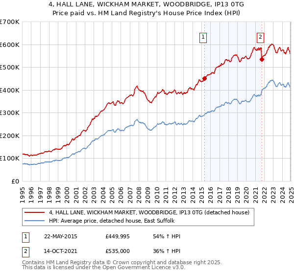 4, HALL LANE, WICKHAM MARKET, WOODBRIDGE, IP13 0TG: Price paid vs HM Land Registry's House Price Index