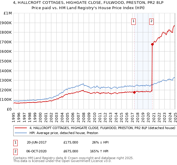 4, HALLCROFT COTTAGES, HIGHGATE CLOSE, FULWOOD, PRESTON, PR2 8LP: Price paid vs HM Land Registry's House Price Index