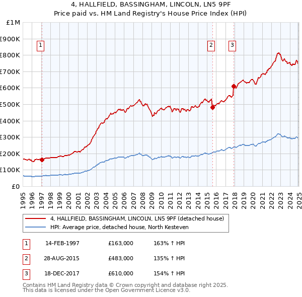 4, HALLFIELD, BASSINGHAM, LINCOLN, LN5 9PF: Price paid vs HM Land Registry's House Price Index