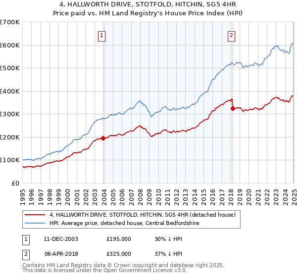 4, HALLWORTH DRIVE, STOTFOLD, HITCHIN, SG5 4HR: Price paid vs HM Land Registry's House Price Index