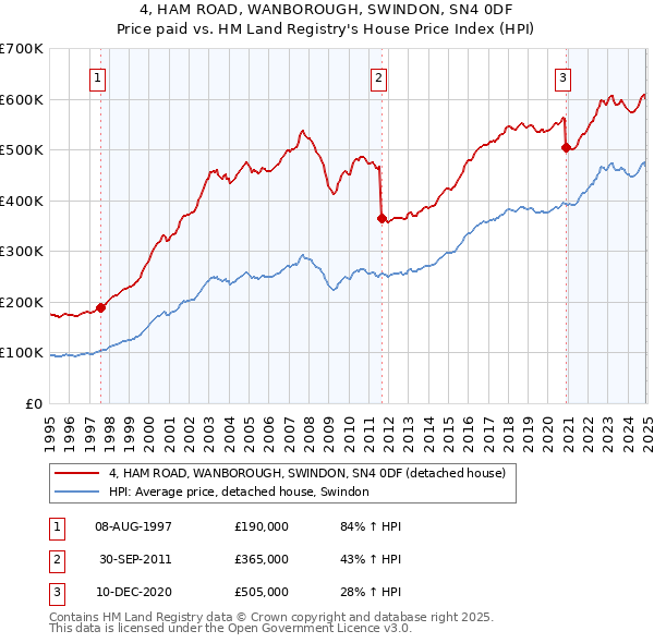 4, HAM ROAD, WANBOROUGH, SWINDON, SN4 0DF: Price paid vs HM Land Registry's House Price Index