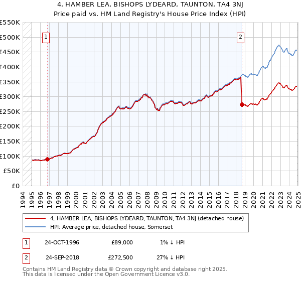 4, HAMBER LEA, BISHOPS LYDEARD, TAUNTON, TA4 3NJ: Price paid vs HM Land Registry's House Price Index