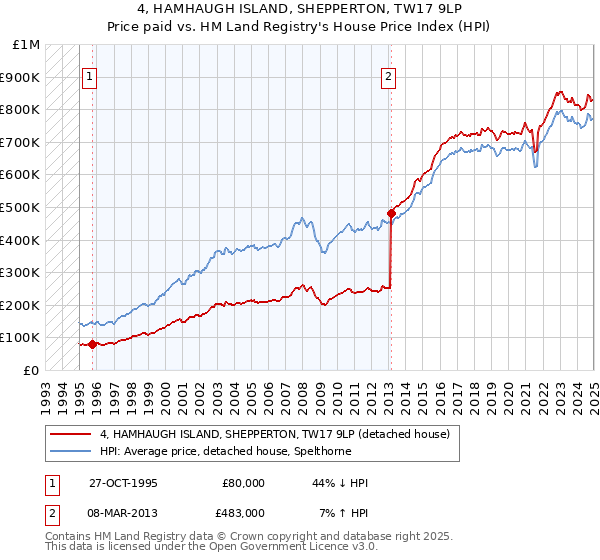 4, HAMHAUGH ISLAND, SHEPPERTON, TW17 9LP: Price paid vs HM Land Registry's House Price Index