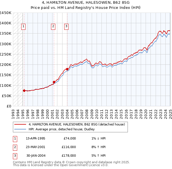4, HAMILTON AVENUE, HALESOWEN, B62 8SG: Price paid vs HM Land Registry's House Price Index
