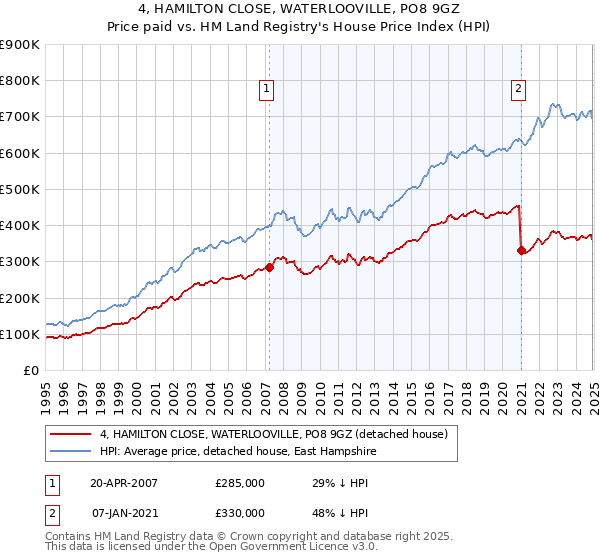 4, HAMILTON CLOSE, WATERLOOVILLE, PO8 9GZ: Price paid vs HM Land Registry's House Price Index