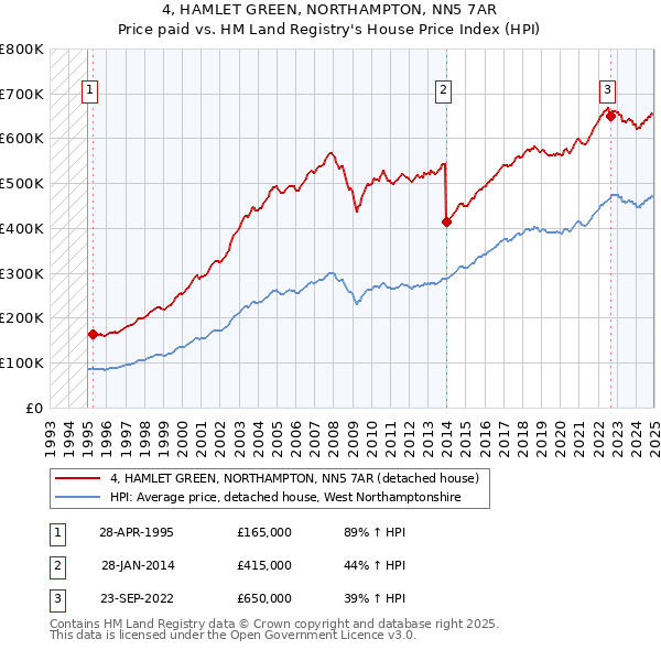 4, HAMLET GREEN, NORTHAMPTON, NN5 7AR: Price paid vs HM Land Registry's House Price Index