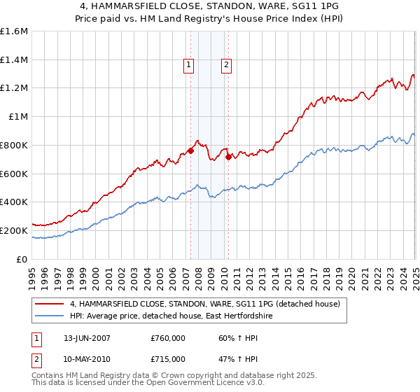 4, HAMMARSFIELD CLOSE, STANDON, WARE, SG11 1PG: Price paid vs HM Land Registry's House Price Index