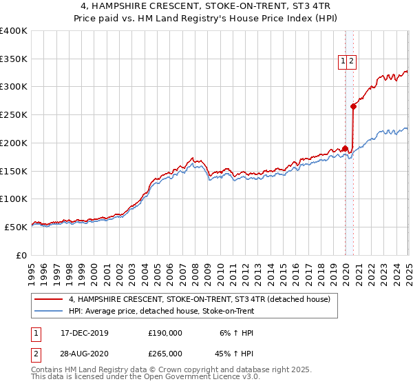 4, HAMPSHIRE CRESCENT, STOKE-ON-TRENT, ST3 4TR: Price paid vs HM Land Registry's House Price Index