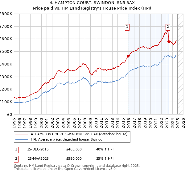 4, HAMPTON COURT, SWINDON, SN5 6AX: Price paid vs HM Land Registry's House Price Index