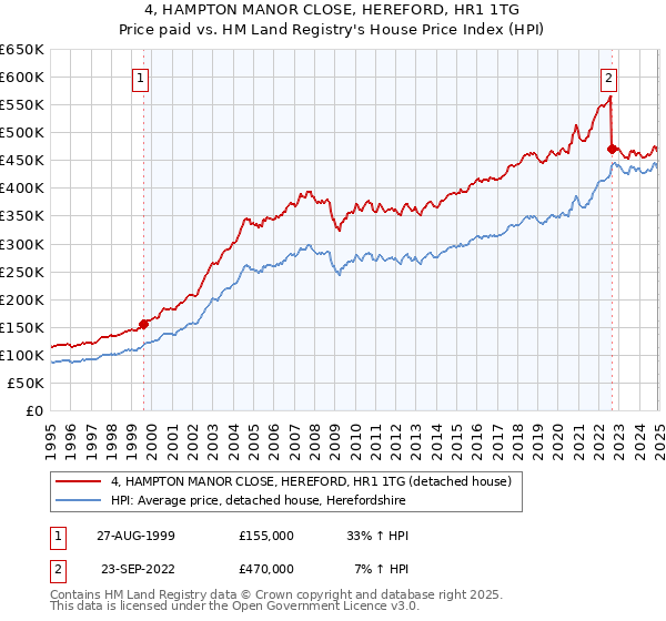 4, HAMPTON MANOR CLOSE, HEREFORD, HR1 1TG: Price paid vs HM Land Registry's House Price Index