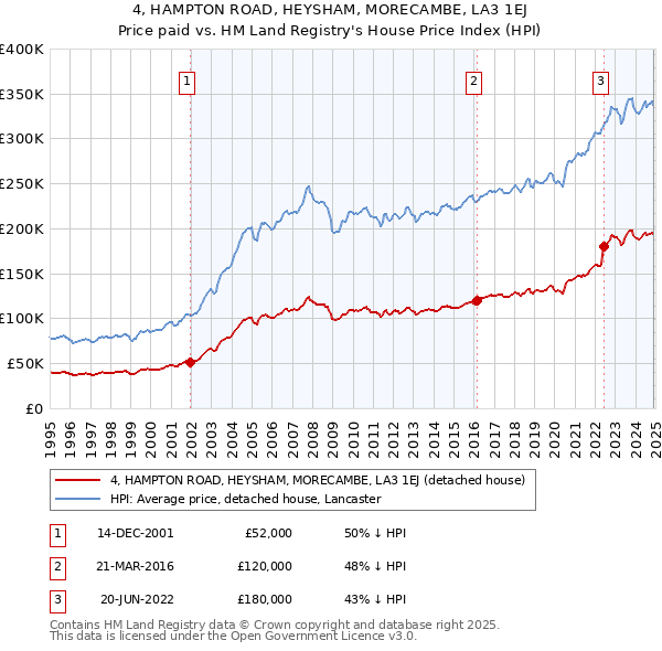4, HAMPTON ROAD, HEYSHAM, MORECAMBE, LA3 1EJ: Price paid vs HM Land Registry's House Price Index