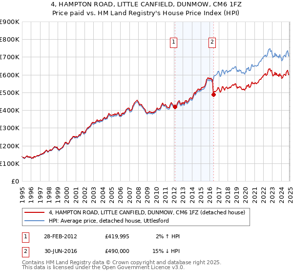 4, HAMPTON ROAD, LITTLE CANFIELD, DUNMOW, CM6 1FZ: Price paid vs HM Land Registry's House Price Index