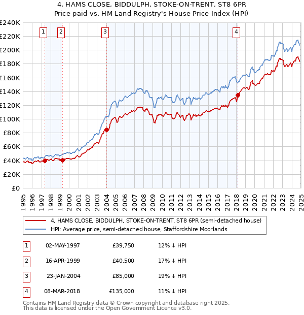4, HAMS CLOSE, BIDDULPH, STOKE-ON-TRENT, ST8 6PR: Price paid vs HM Land Registry's House Price Index