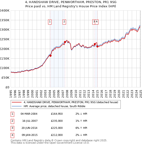 4, HANDSHAW DRIVE, PENWORTHAM, PRESTON, PR1 9SG: Price paid vs HM Land Registry's House Price Index