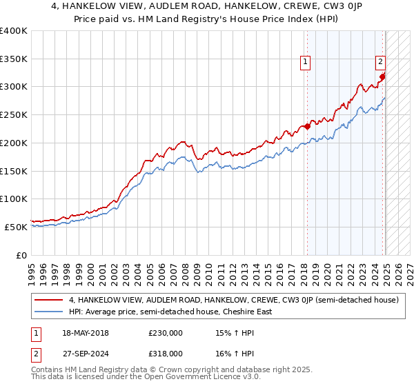 4, HANKELOW VIEW, AUDLEM ROAD, HANKELOW, CREWE, CW3 0JP: Price paid vs HM Land Registry's House Price Index