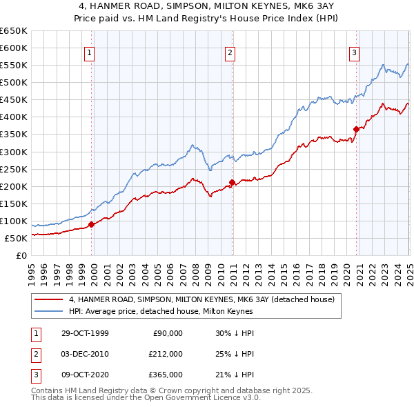 4, HANMER ROAD, SIMPSON, MILTON KEYNES, MK6 3AY: Price paid vs HM Land Registry's House Price Index