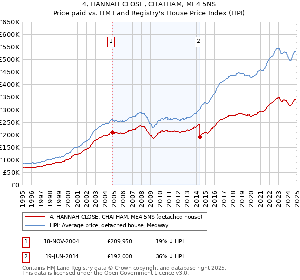 4, HANNAH CLOSE, CHATHAM, ME4 5NS: Price paid vs HM Land Registry's House Price Index