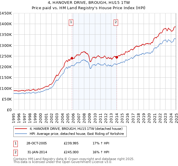 4, HANOVER DRIVE, BROUGH, HU15 1TW: Price paid vs HM Land Registry's House Price Index