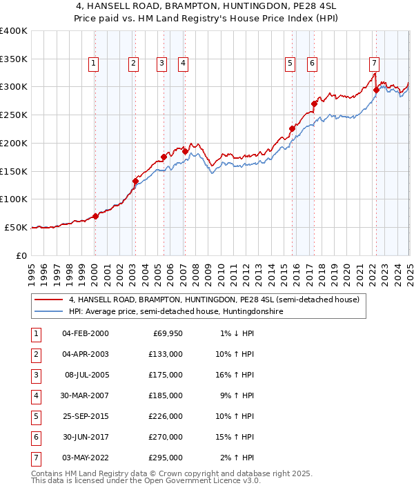 4, HANSELL ROAD, BRAMPTON, HUNTINGDON, PE28 4SL: Price paid vs HM Land Registry's House Price Index