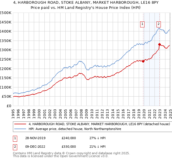 4, HARBOROUGH ROAD, STOKE ALBANY, MARKET HARBOROUGH, LE16 8PY: Price paid vs HM Land Registry's House Price Index