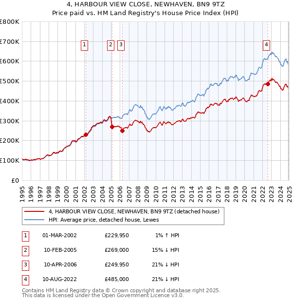 4, HARBOUR VIEW CLOSE, NEWHAVEN, BN9 9TZ: Price paid vs HM Land Registry's House Price Index