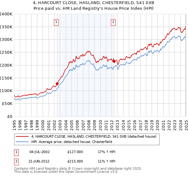 4, HARCOURT CLOSE, HASLAND, CHESTERFIELD, S41 0XB: Price paid vs HM Land Registry's House Price Index