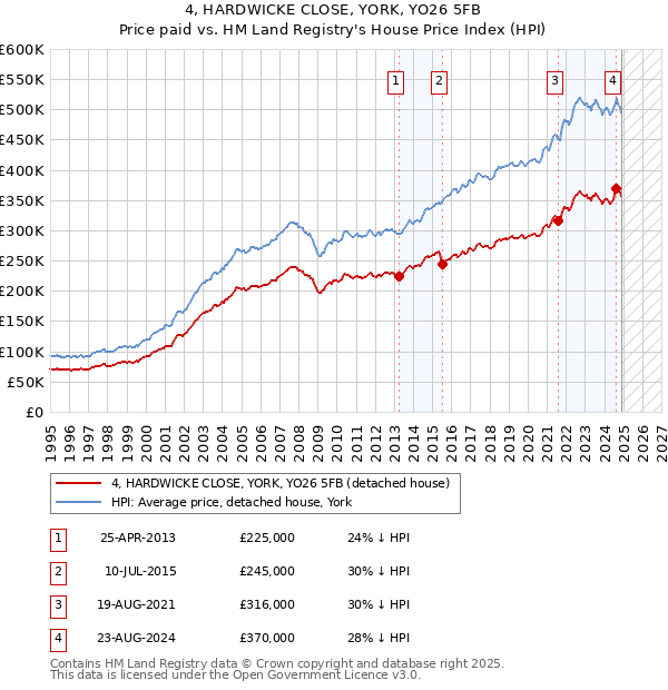 4, HARDWICKE CLOSE, YORK, YO26 5FB: Price paid vs HM Land Registry's House Price Index
