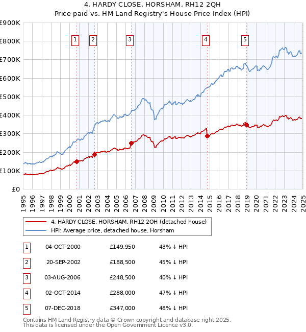 4, HARDY CLOSE, HORSHAM, RH12 2QH: Price paid vs HM Land Registry's House Price Index