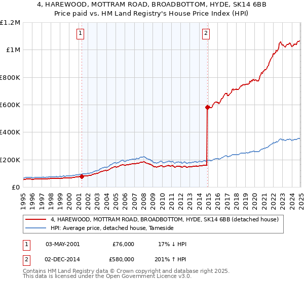 4, HAREWOOD, MOTTRAM ROAD, BROADBOTTOM, HYDE, SK14 6BB: Price paid vs HM Land Registry's House Price Index