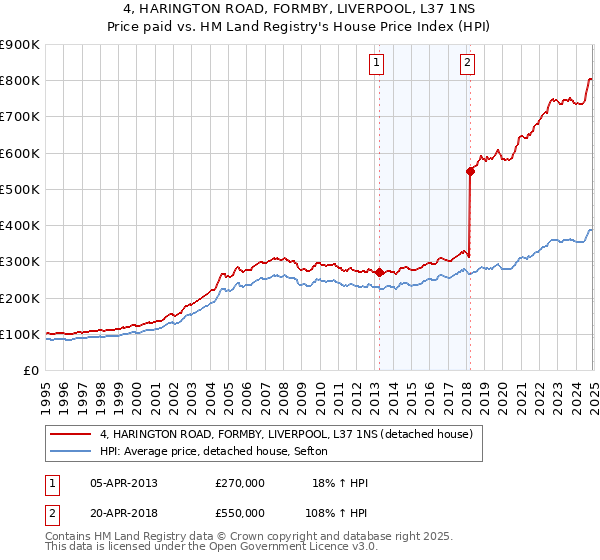 4, HARINGTON ROAD, FORMBY, LIVERPOOL, L37 1NS: Price paid vs HM Land Registry's House Price Index