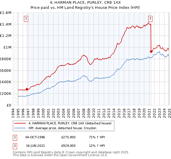 4, HARMAN PLACE, PURLEY, CR8 1AX: Price paid vs HM Land Registry's House Price Index