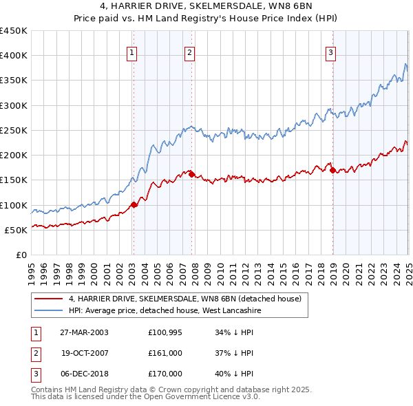 4, HARRIER DRIVE, SKELMERSDALE, WN8 6BN: Price paid vs HM Land Registry's House Price Index
