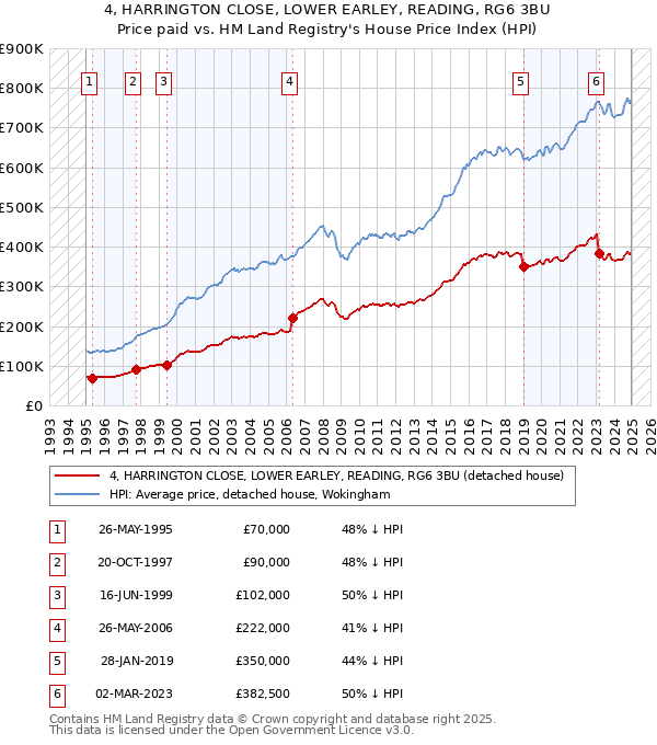 4, HARRINGTON CLOSE, LOWER EARLEY, READING, RG6 3BU: Price paid vs HM Land Registry's House Price Index