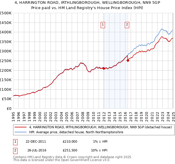 4, HARRINGTON ROAD, IRTHLINGBOROUGH, WELLINGBOROUGH, NN9 5GP: Price paid vs HM Land Registry's House Price Index