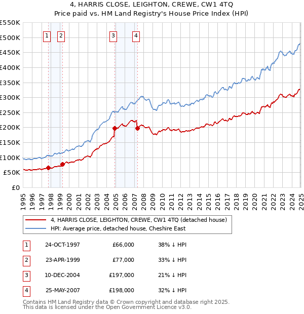 4, HARRIS CLOSE, LEIGHTON, CREWE, CW1 4TQ: Price paid vs HM Land Registry's House Price Index