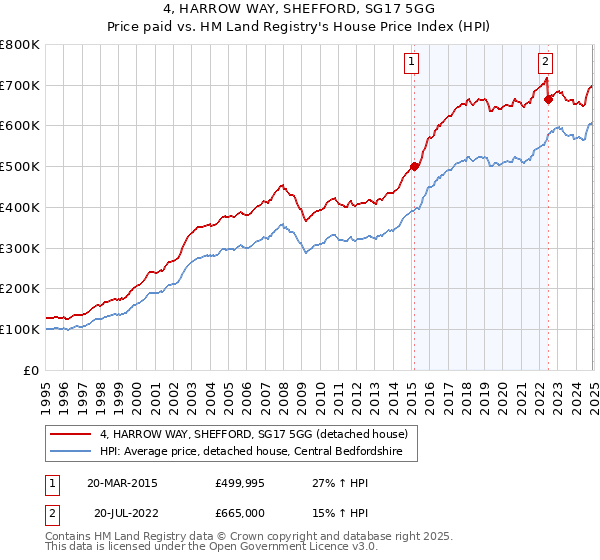 4, HARROW WAY, SHEFFORD, SG17 5GG: Price paid vs HM Land Registry's House Price Index