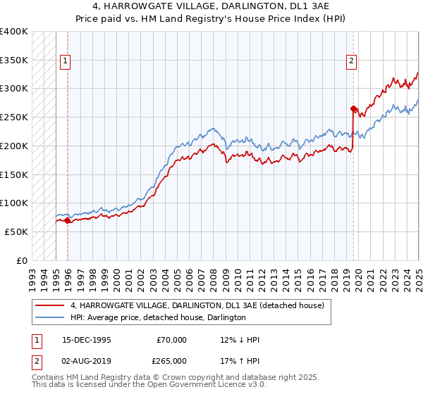 4, HARROWGATE VILLAGE, DARLINGTON, DL1 3AE: Price paid vs HM Land Registry's House Price Index