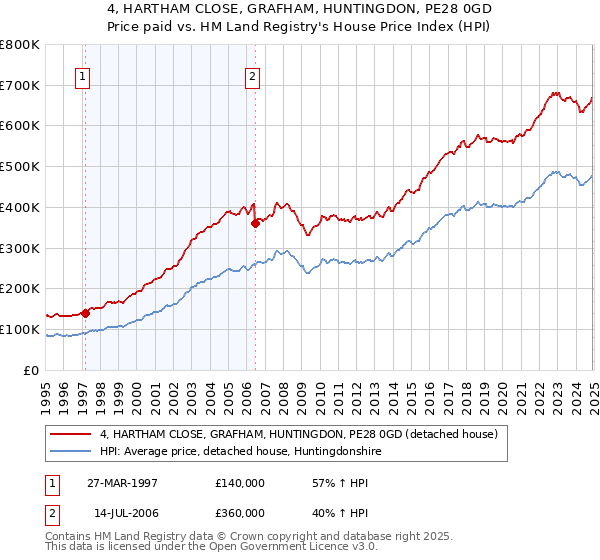 4, HARTHAM CLOSE, GRAFHAM, HUNTINGDON, PE28 0GD: Price paid vs HM Land Registry's House Price Index