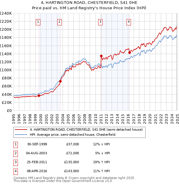 4, HARTINGTON ROAD, CHESTERFIELD, S41 0HE: Price paid vs HM Land Registry's House Price Index