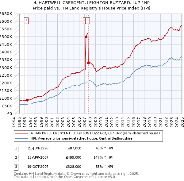 4, HARTWELL CRESCENT, LEIGHTON BUZZARD, LU7 1NP: Price paid vs HM Land Registry's House Price Index