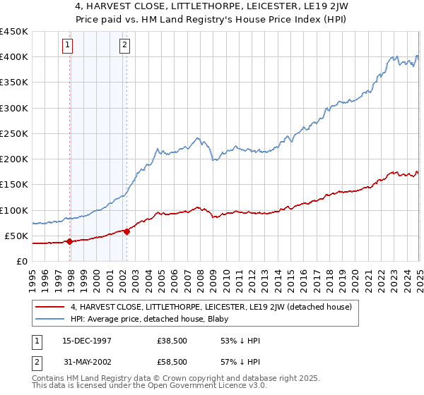 4, HARVEST CLOSE, LITTLETHORPE, LEICESTER, LE19 2JW: Price paid vs HM Land Registry's House Price Index