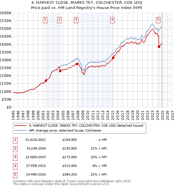 4, HARVEST CLOSE, MARKS TEY, COLCHESTER, CO6 1DQ: Price paid vs HM Land Registry's House Price Index