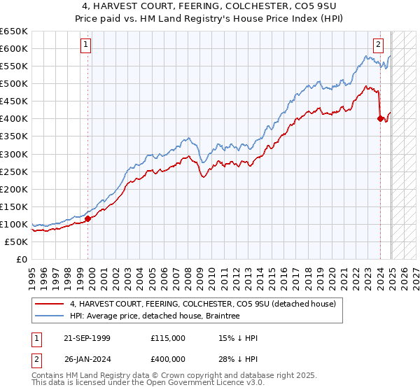 4, HARVEST COURT, FEERING, COLCHESTER, CO5 9SU: Price paid vs HM Land Registry's House Price Index