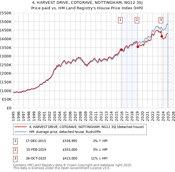 4, HARVEST DRIVE, COTGRAVE, NOTTINGHAM, NG12 3SJ: Price paid vs HM Land Registry's House Price Index